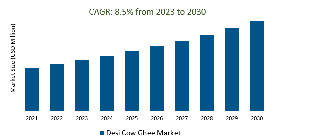 Desi Cow Ghee Market 2023-2030